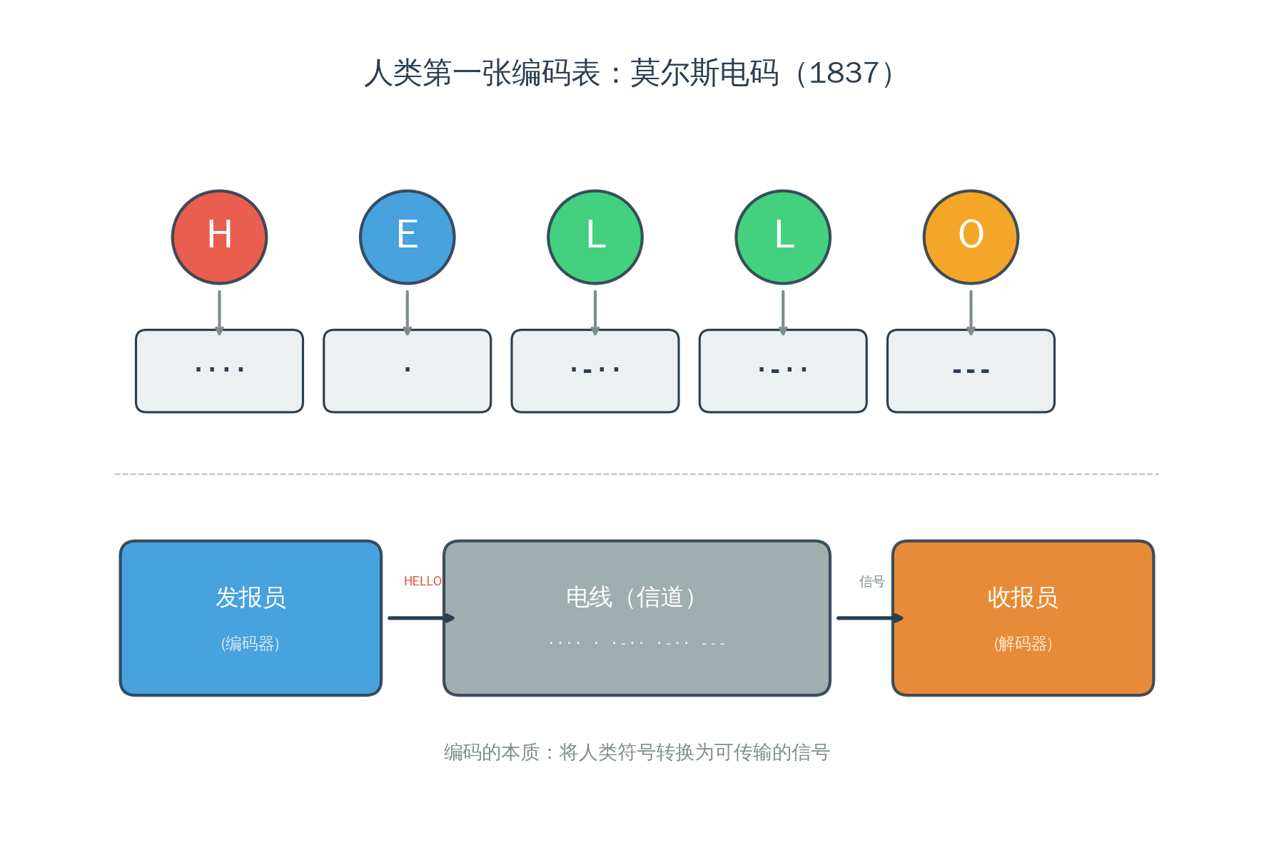 人类第一张编码表:莫尔斯电码
