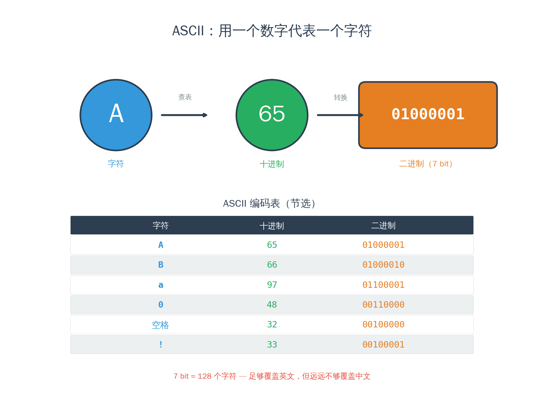 ASCII:用一个数字代表一个字符
