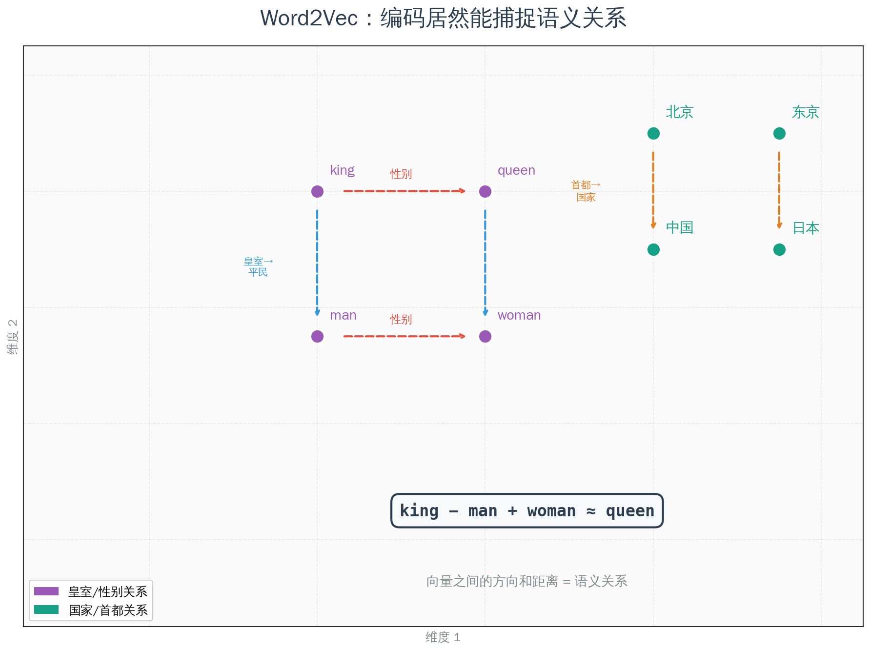 Word2Vec:编码居然能捕捉语义关系