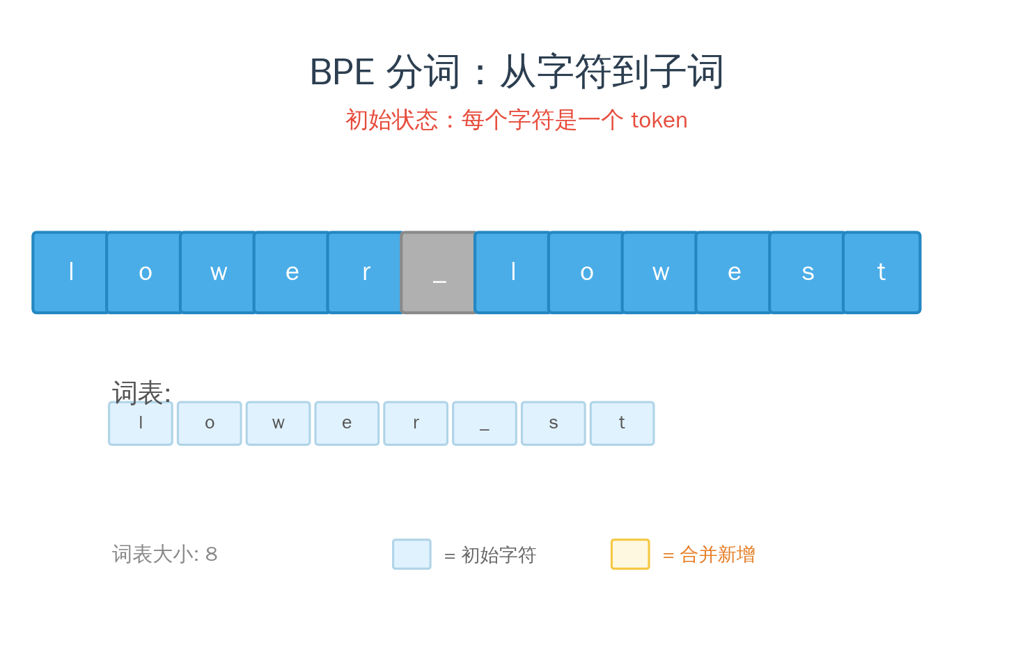 BPE 分词过程:从字符到子词的逐步合并
