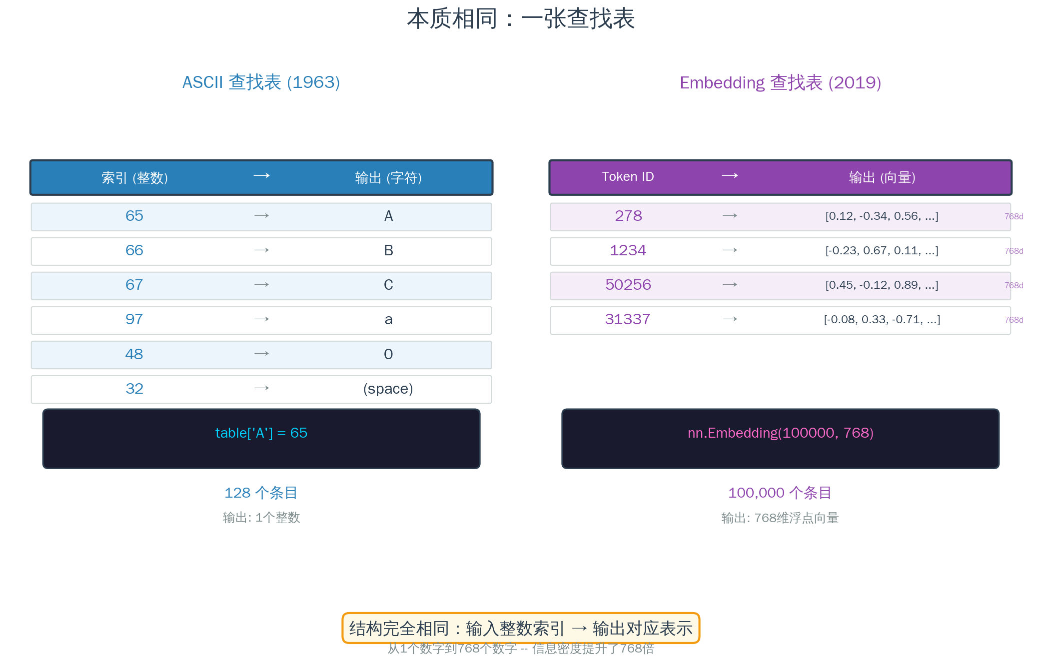 本质相同:一张查找表