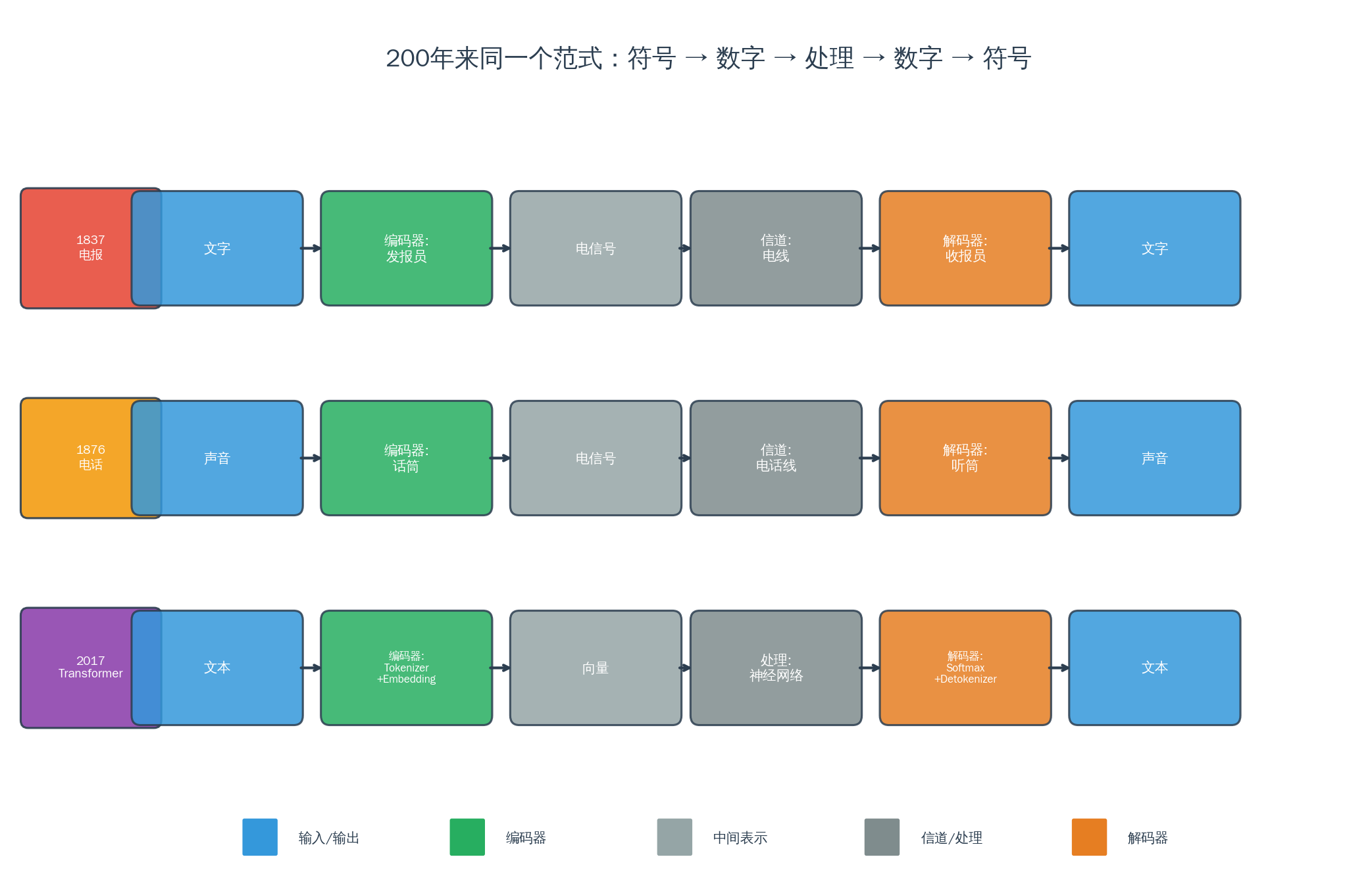 200 年来同一个范式:符号 → 数字 → 处理 → 数字 → 符号