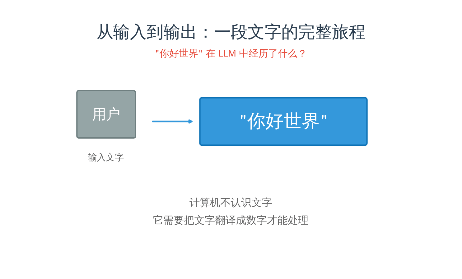 从输入到输出:一段文字的完整旅程