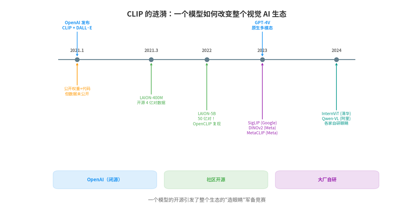 CLIP 的涟漪：从一个模型到整个生态的军备竞赛