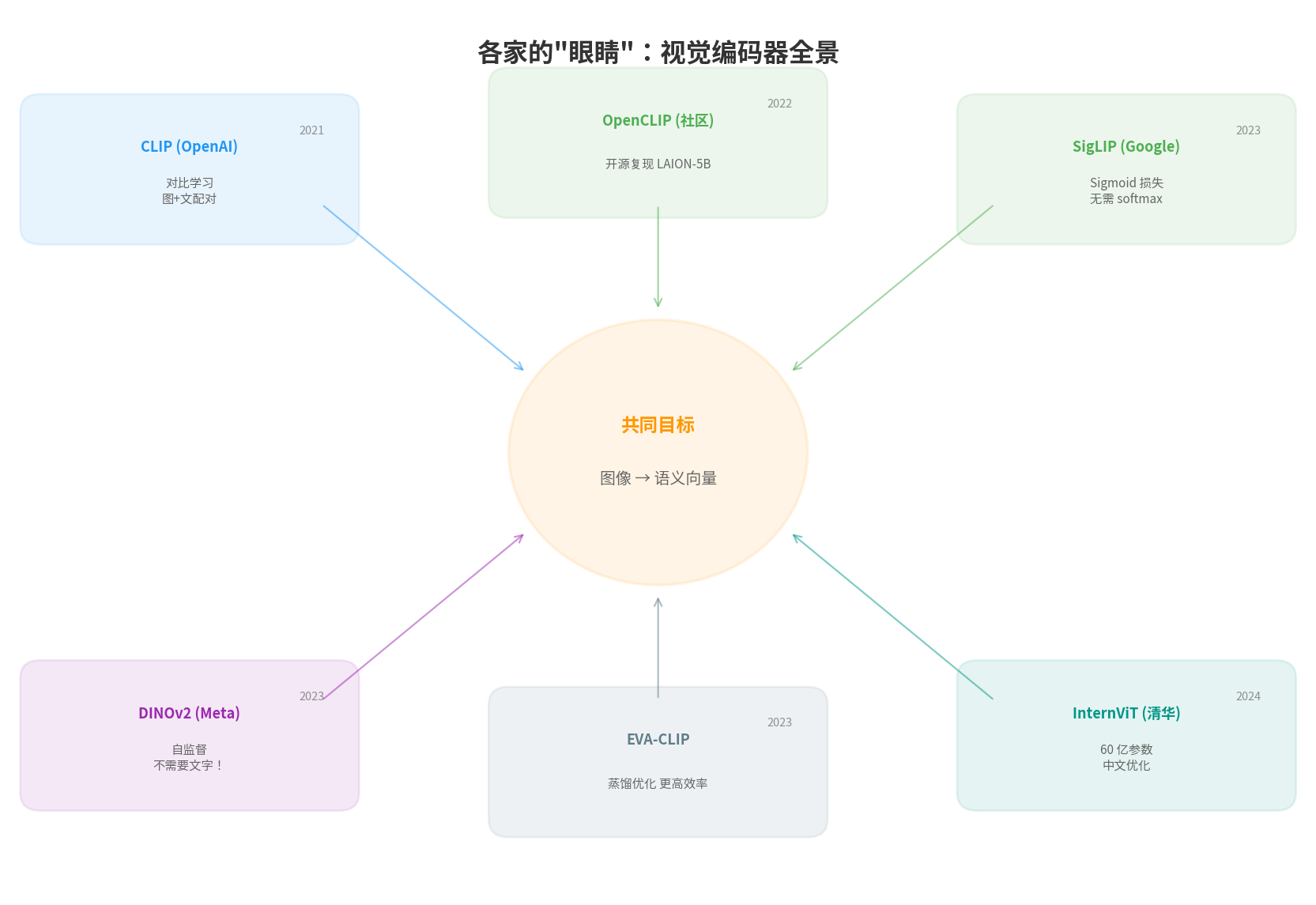 各家的视觉编码器：同一个目标，不同的路径