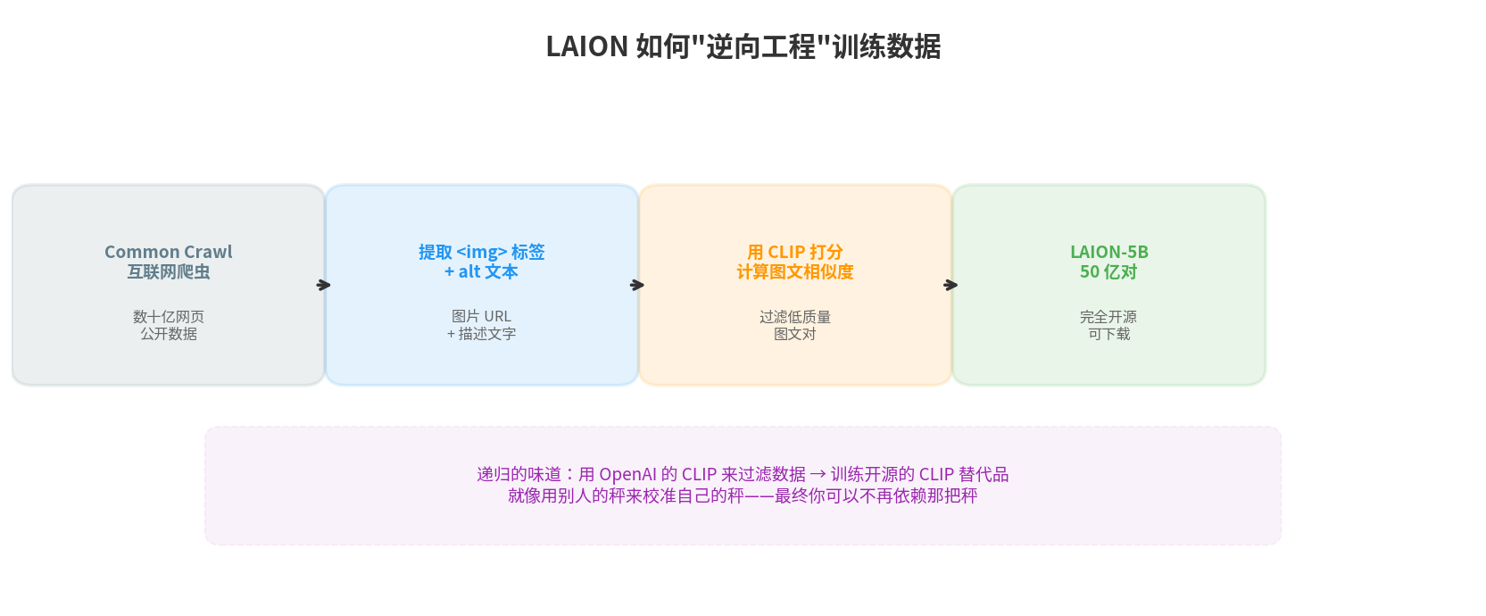 LAION 如何从互联网爬虫数据中筛选出高质量图文对