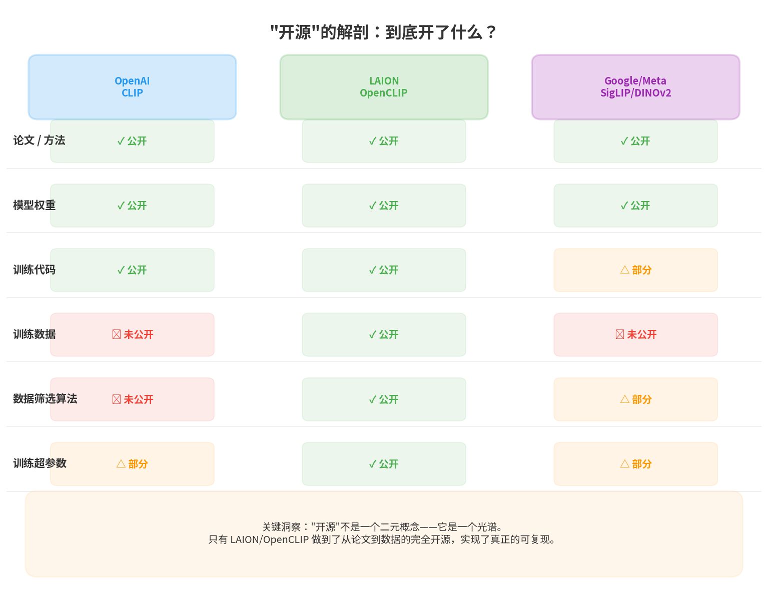 开源的解剖：OpenAI、LAION、Google/Meta 各自公开了哪些层次