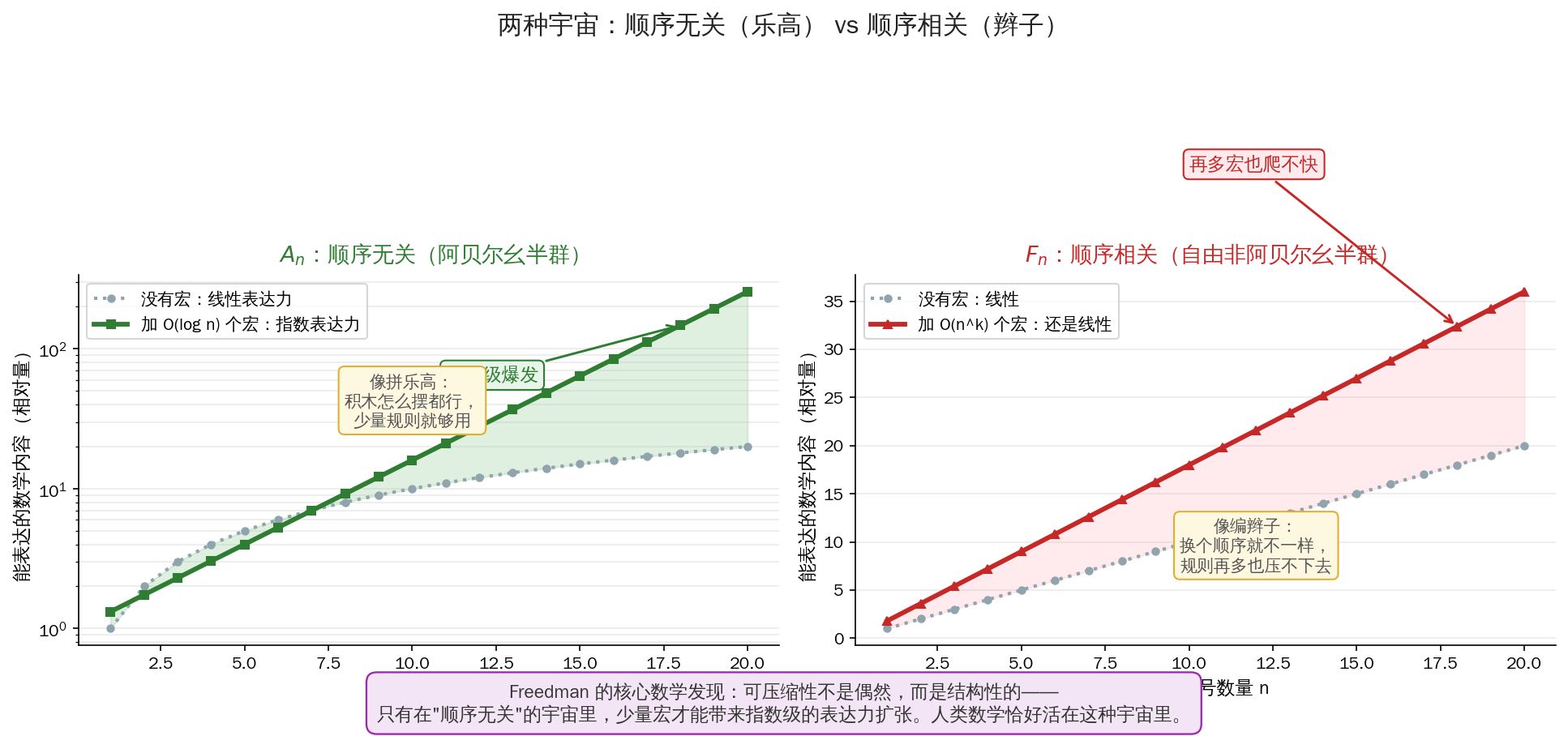 A_n vs F_n:同样的"造宏"策略,在两种宇宙里结果天差地别