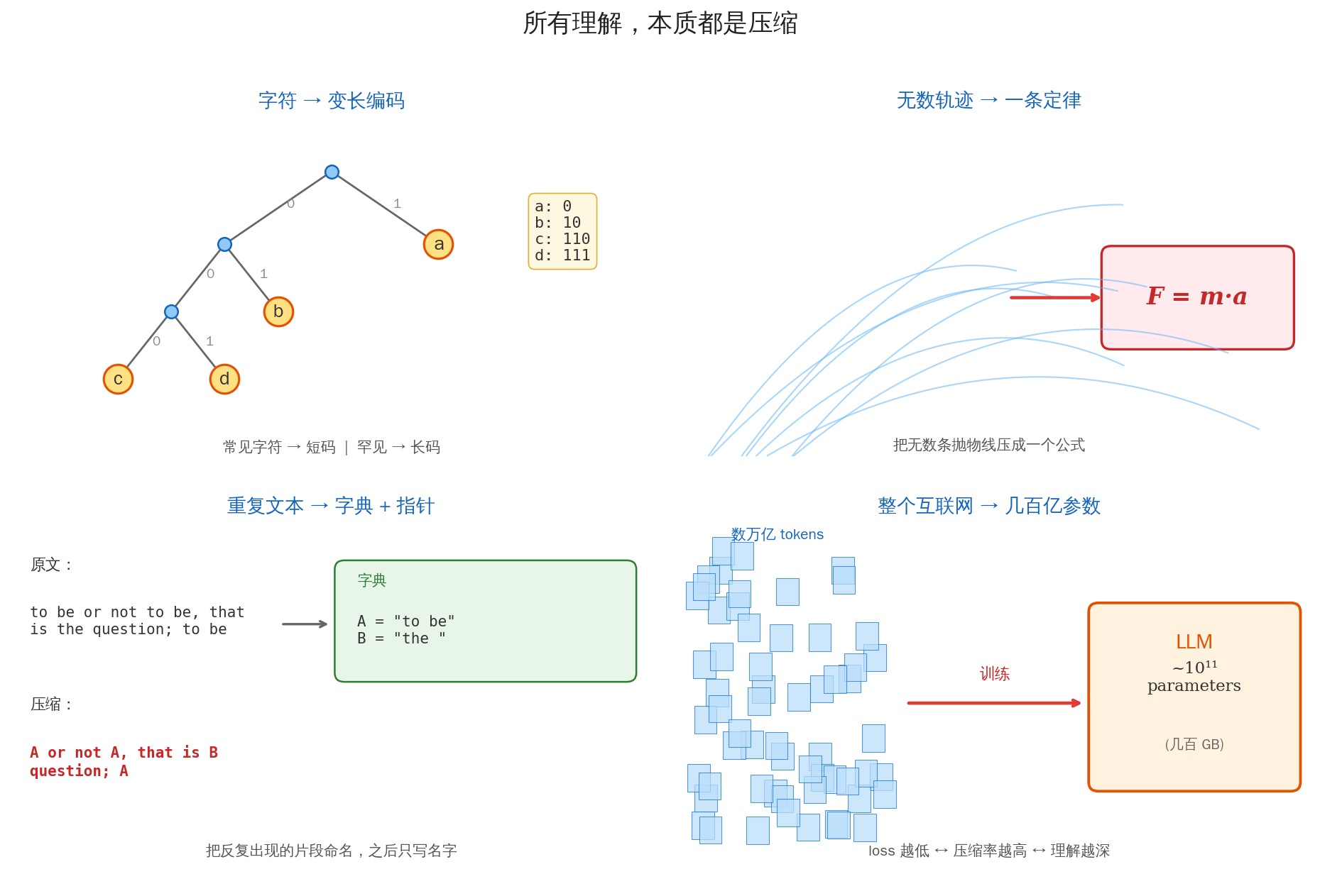 所有理解都是压缩:从字符编码到 LLM 参数,压缩的颗粒度越来越粗,但本质不变