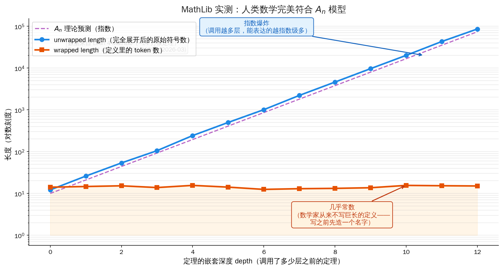 MathLib 实测:unwrapped 指数爆炸,wrapped 岿然不动