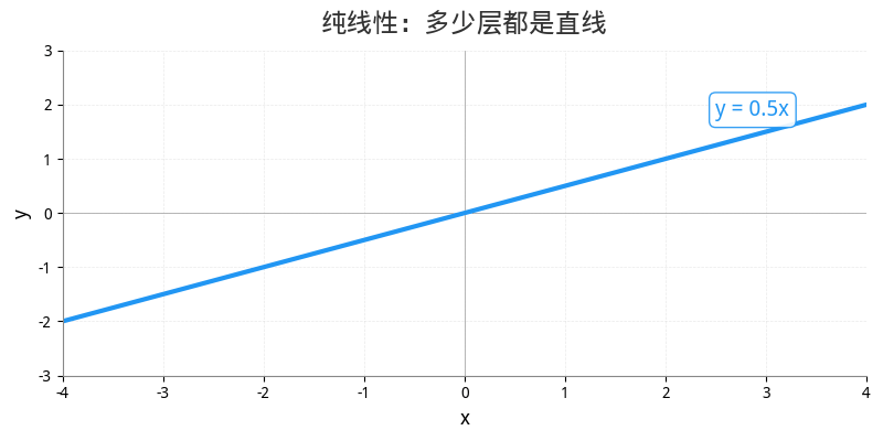 非线性让网络能拟合任何形状