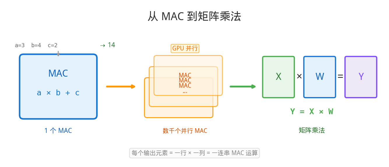 从单个MAC到矩阵乘法