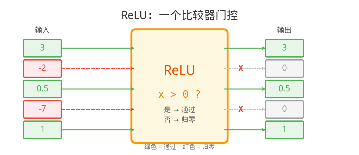 ReLU作为门电路的可视化
