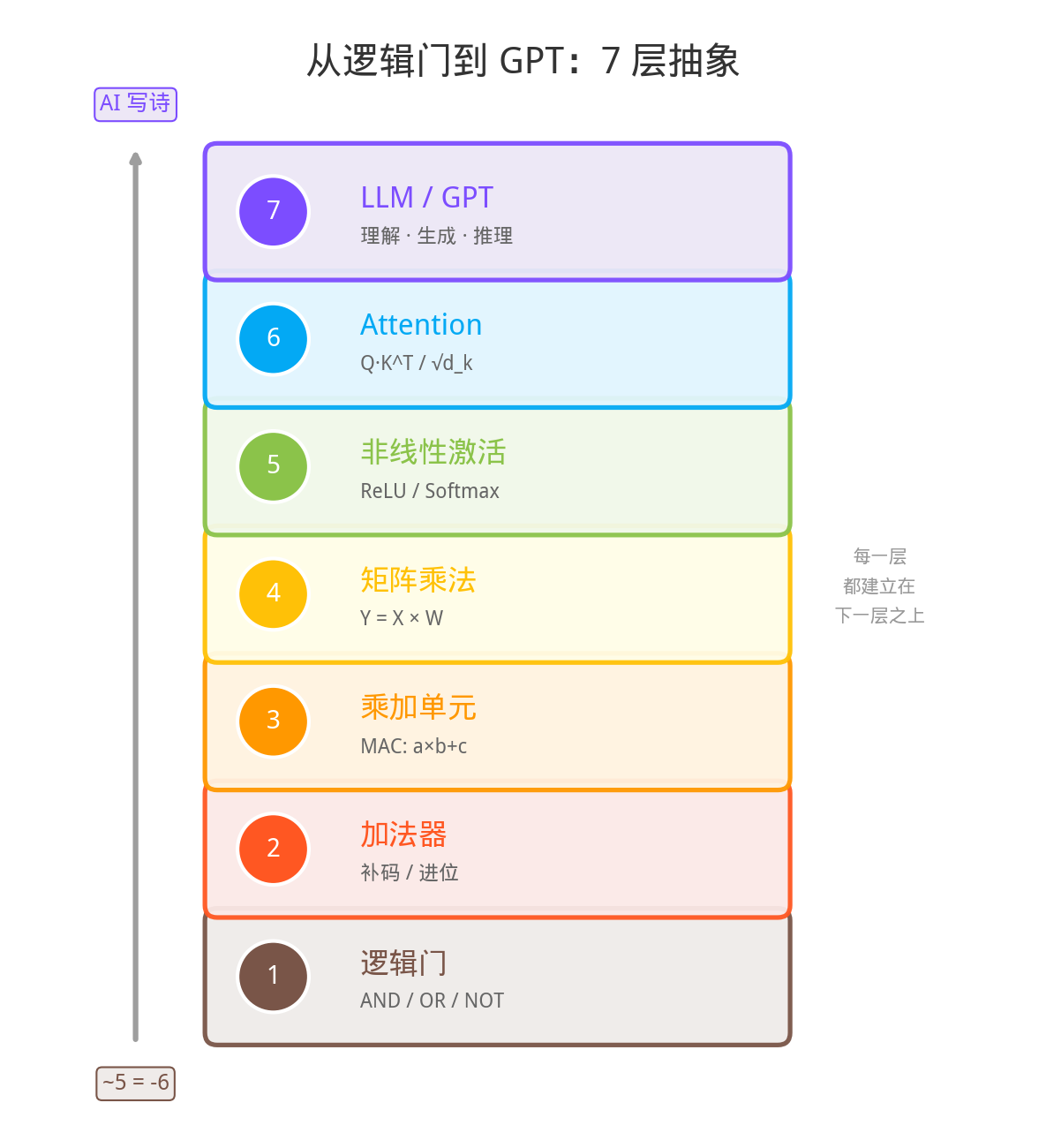 七层抽象塔:从逻辑门到GPT