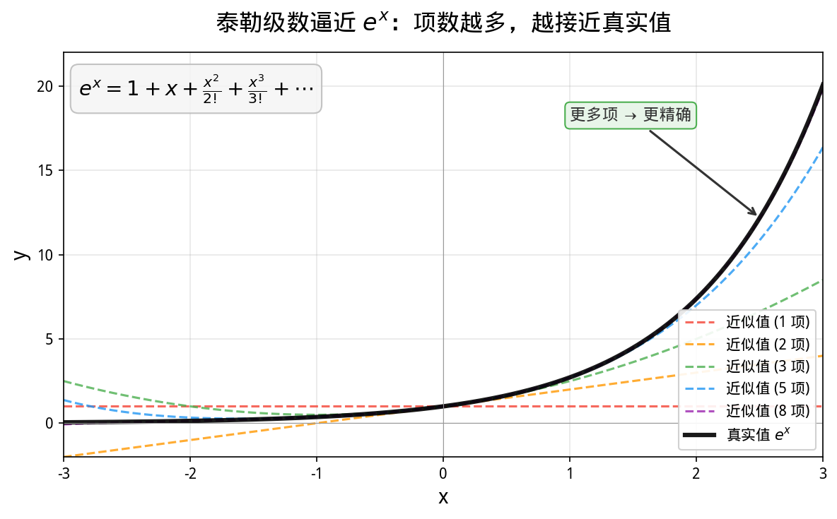 泰勒展开逼近 e^x