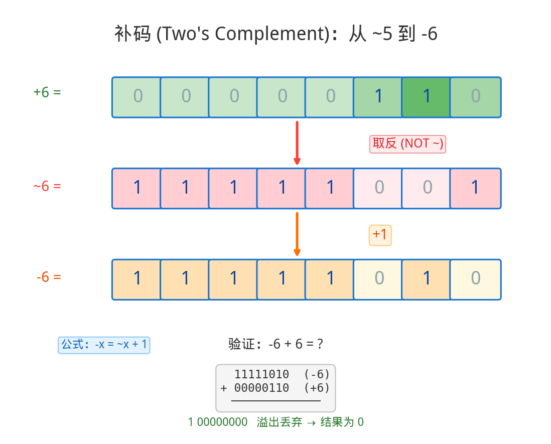 补码运算图解