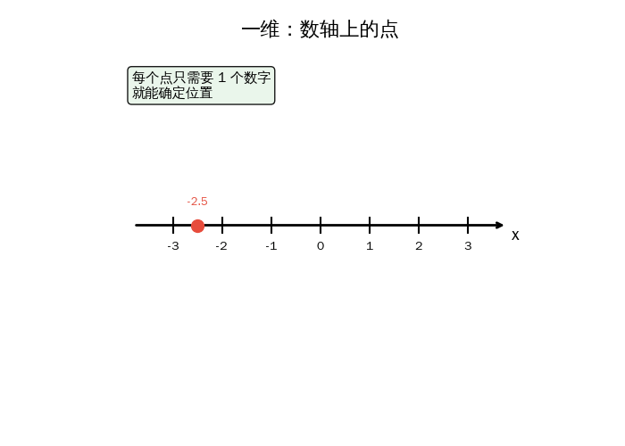 1D → 2D → 3D 维度演变动画