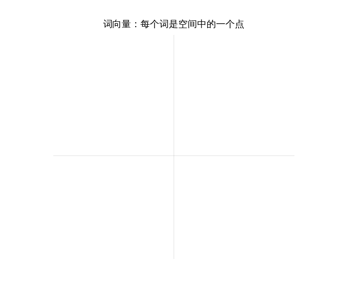 词向量空间动画