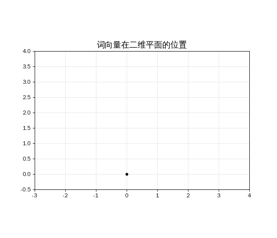 余弦相似度动画