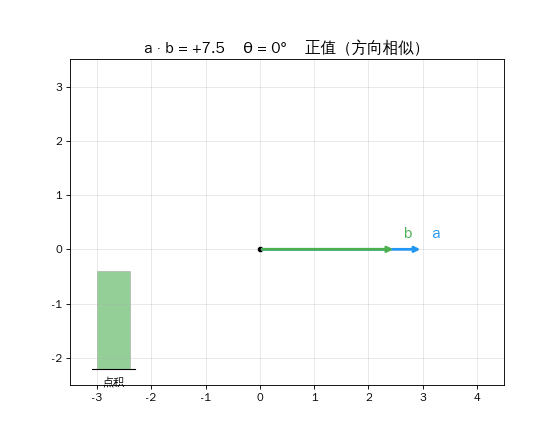 点积与角度关系动画