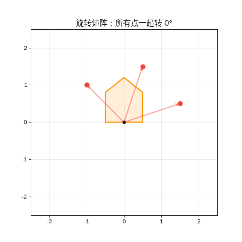 旋转变换动画