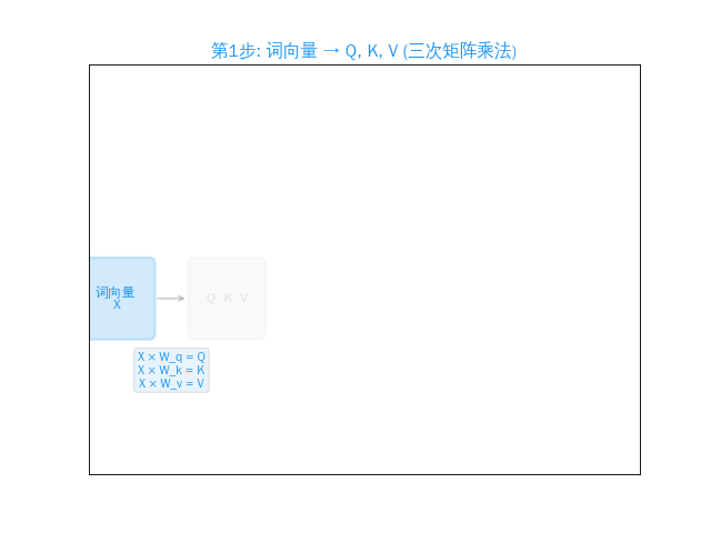 Attention 流程动画