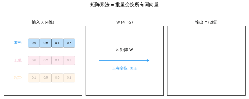 批量变换动画