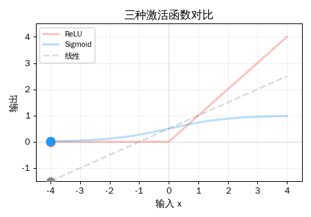 三种激活函数对比