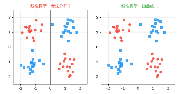 为什么需要非线性