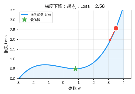 梯度下降动画