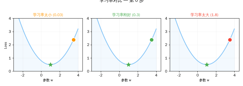 学习率对比