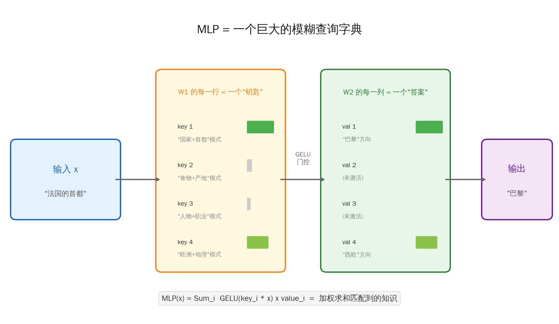 MLP 作为键-值记忆网络