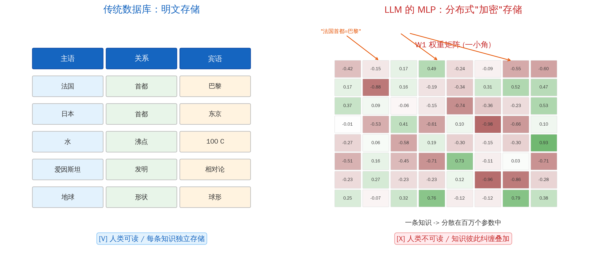 传统数据库 vs LLM 的知识存储