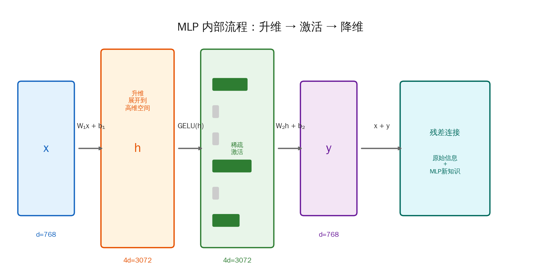 MLP 内部流程