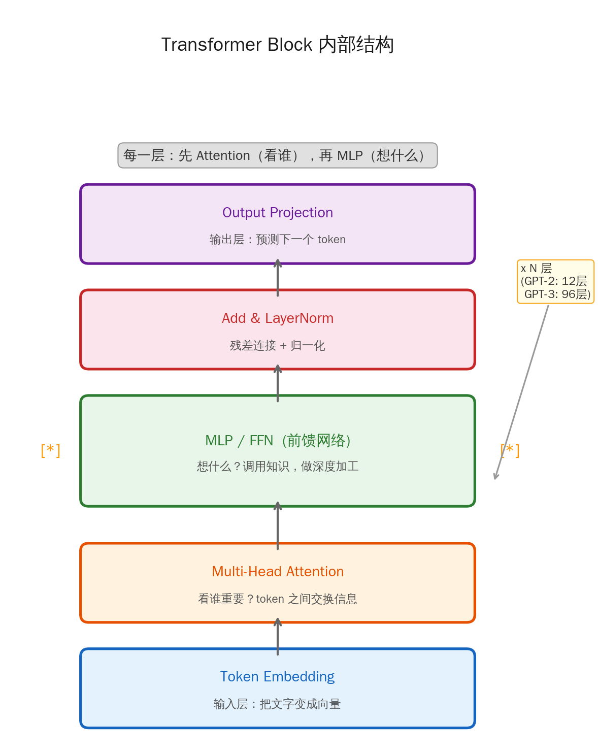 Transformer Block 内部结构
