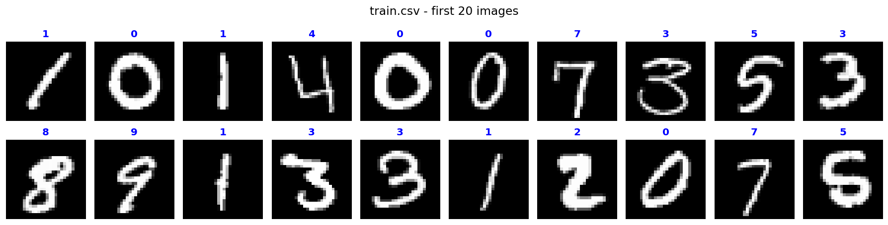 MNIST 数据集样本：20 张不同人手写的数字 0-9