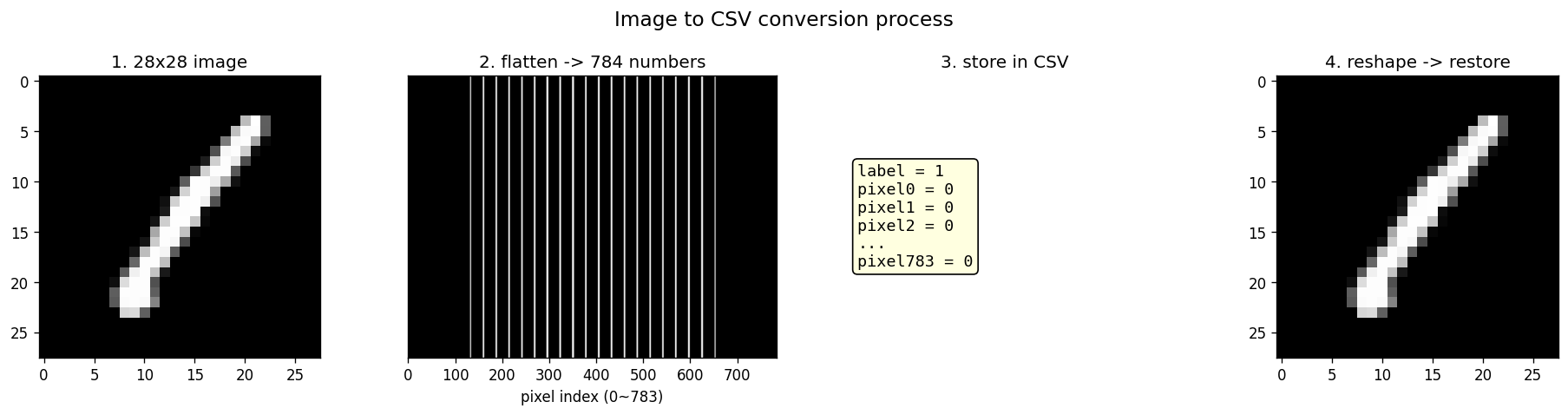 图像到 CSV：28×28 的图片展平成 784 个数字的向量