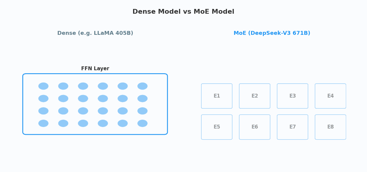 Dense 模型 vs MoE 模型：同一个 token 的处理方式截然不同