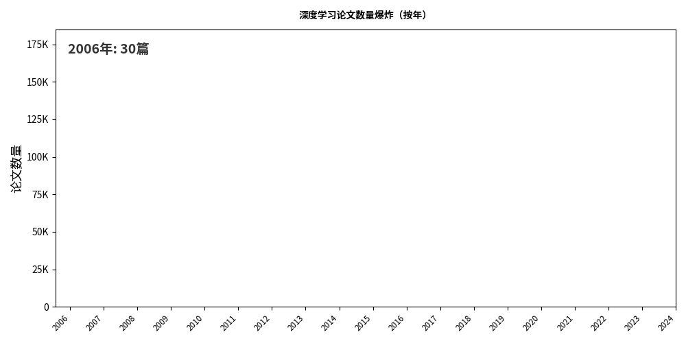 深度学习论文数量的指数级爆炸——从 2006 年的 50 篇到 2024 年的 17 万篇