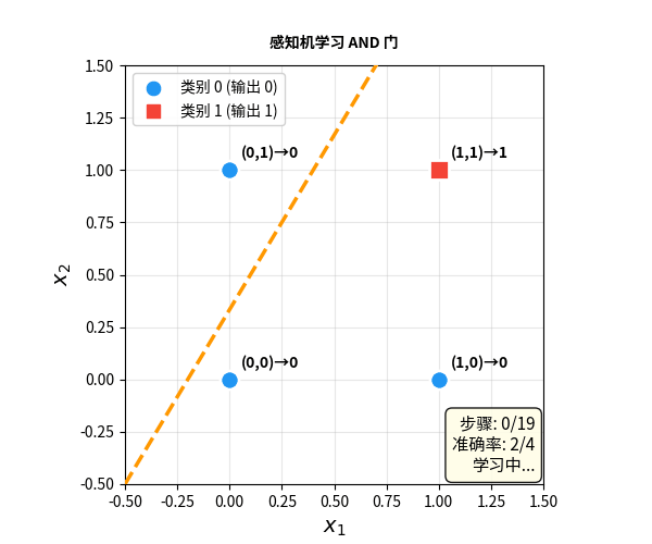 感知机学习 AND 门:决策边界从随机位置逐步调整,最终正确分离数据