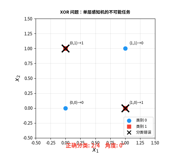 XOR 问题:无论决策边界怎么旋转,总有至少一个点被分错