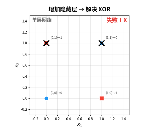 单层失败;增加隐藏层后两条线联合决策,XOR 解决