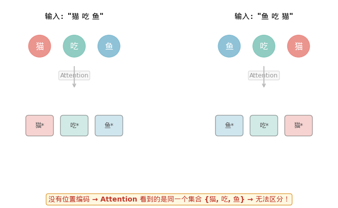没有位置编码的 Transformer:猫吃鱼 = 鱼吃猫