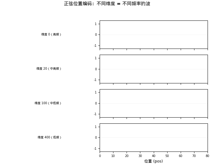 正弦位置编码的多频率波形:低维度高频振荡,高维度低频缓变