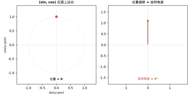 sin+cos配对形成旋转:位置偏移 = 旋转角度