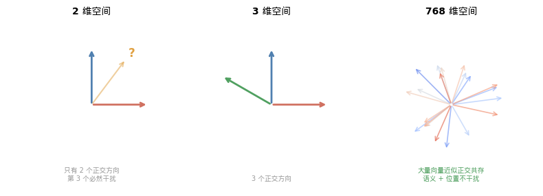 高维空间的近似正交性:768维中可以容纳大量几乎不干扰的向量