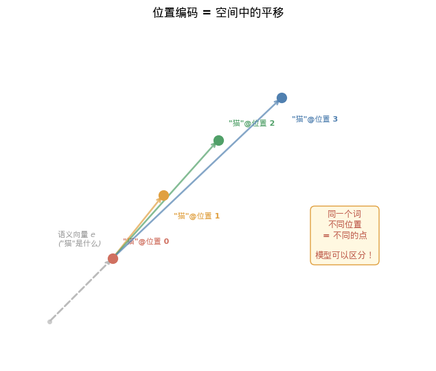 位置编码 = 空间平移:同一个词在不同位置被移到空间中不同的点