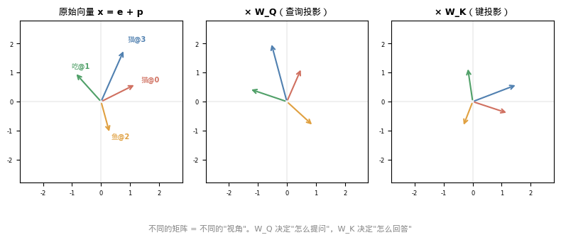 矩阵变换可视化:同一组向量经过不同矩阵投影到不同子空间