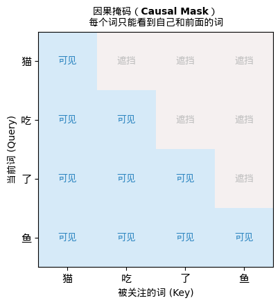 因果掩码可视化:下三角矩阵,每个词只能看到自己和前面的词
