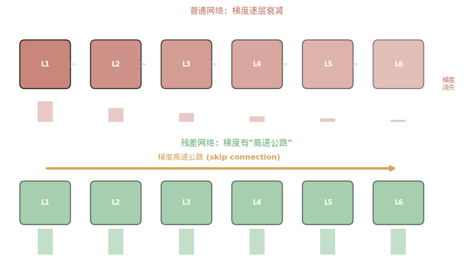 梯度高速公路：普通网络的梯度逐层衰减（上），残差网络的梯度有直达通路（下）